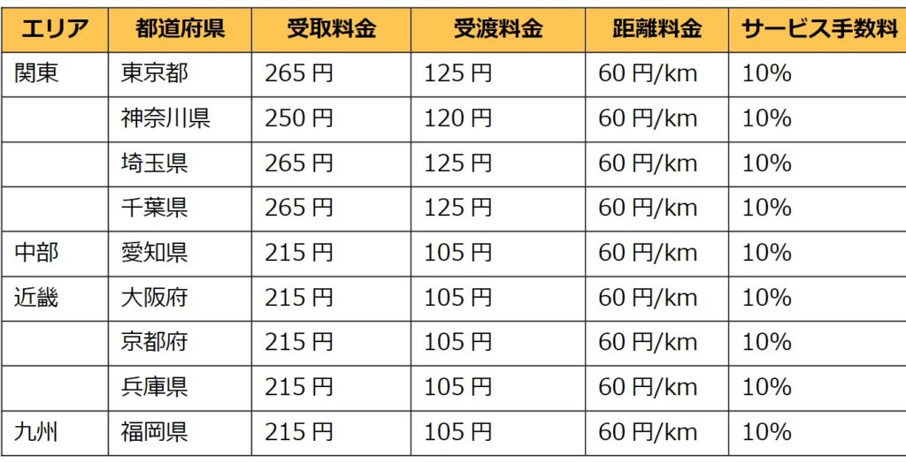 初心者必見】Uber Eats配達パートナー基礎知識 乗り物ごとの戦略で稼ぐ 